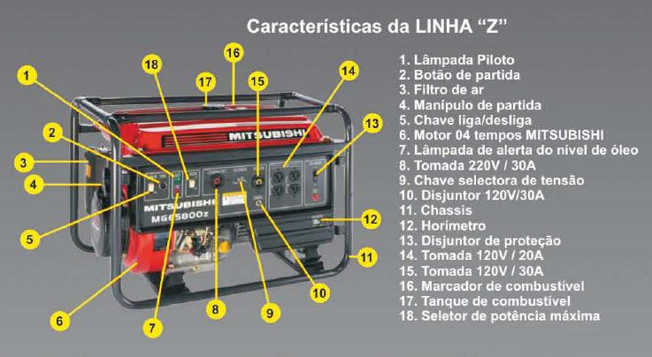 caracteristicas da LINHA Z